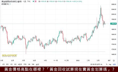 月 金|黃金價格 